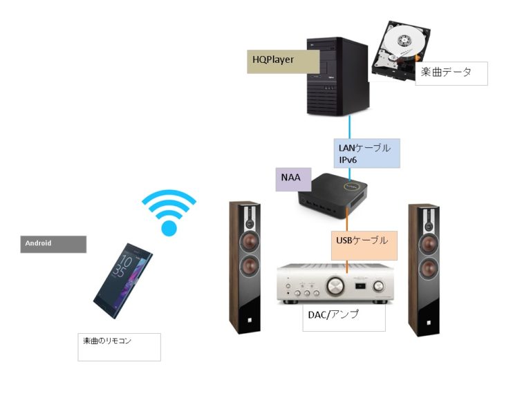 [高音質]HQPlayerでネットワーク再生 日々の関心ごと